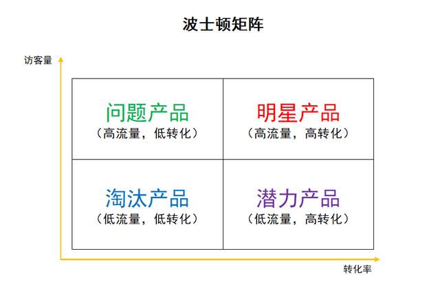 用excel制作波士顿矩阵图,公司产品布局一目了然!