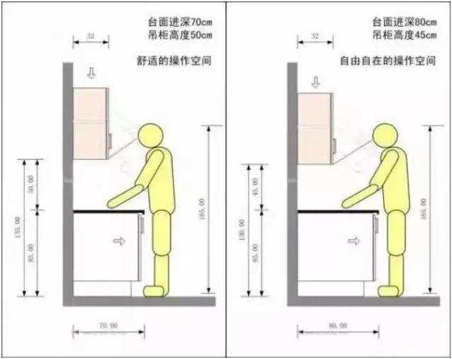 吊柜和底柜的宽度可以参照下图.