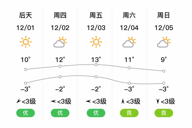 「保定满城」明日（11/30），晴，-4~6℃，西北风<3级，空气质量良 第2张图片