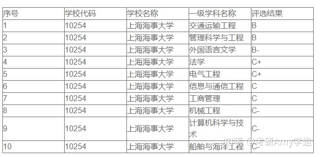 23考研：上海海事大学数据分析及报录比 第1张图片