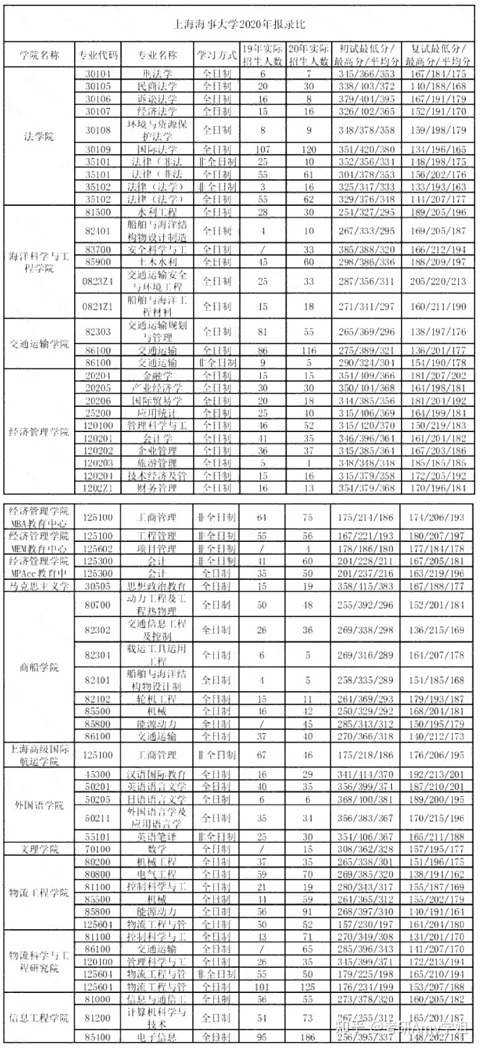 23考研：上海海事大学数据分析及报录比 第2张图片