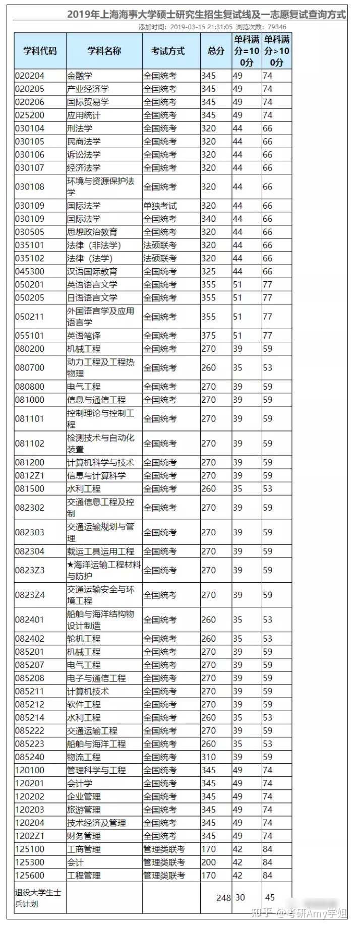 23考研：上海海事大学数据分析及报录比 第5张图片