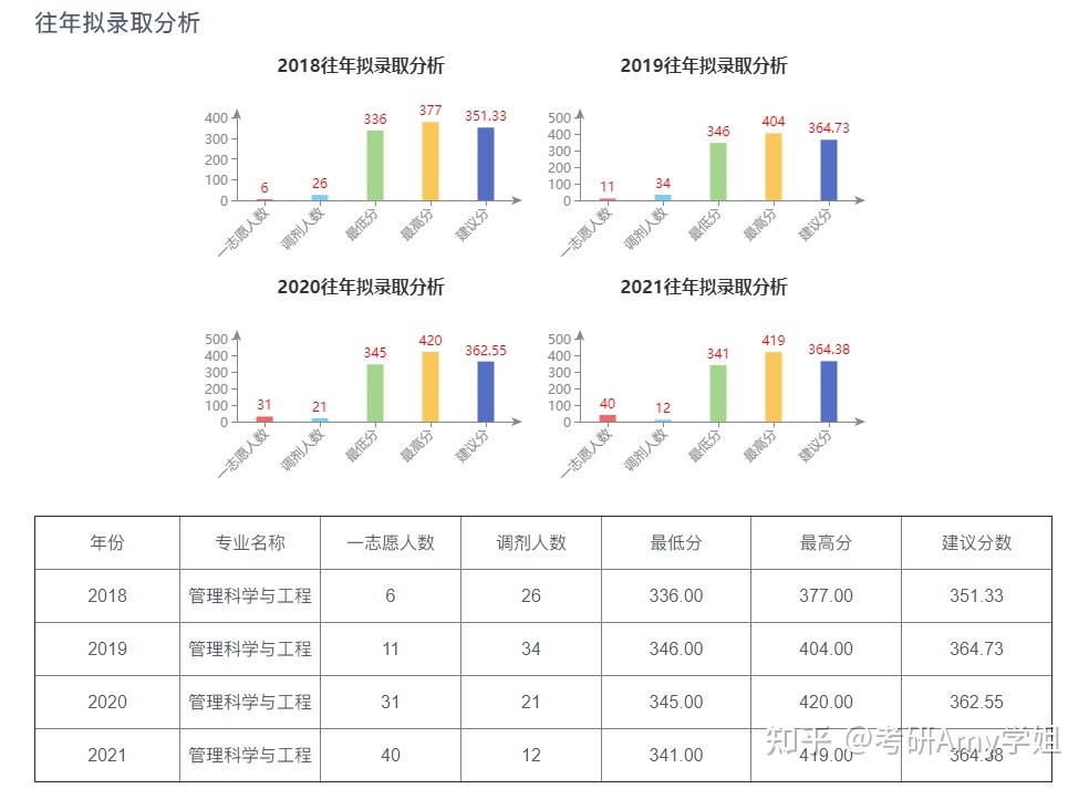 23考研：上海海事大学数据分析及报录比 第8张图片