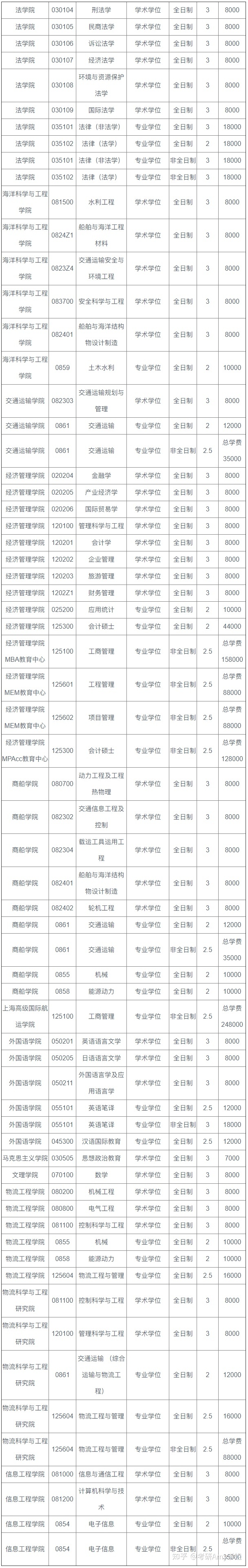 23考研：上海海事大学数据分析及报录比 第9张图片