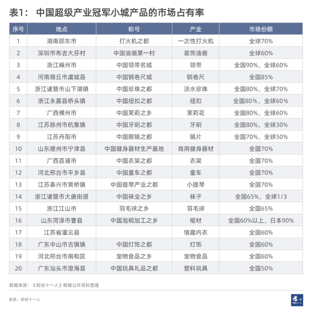 哪些中国小城是超级产业冠军 第2张图片