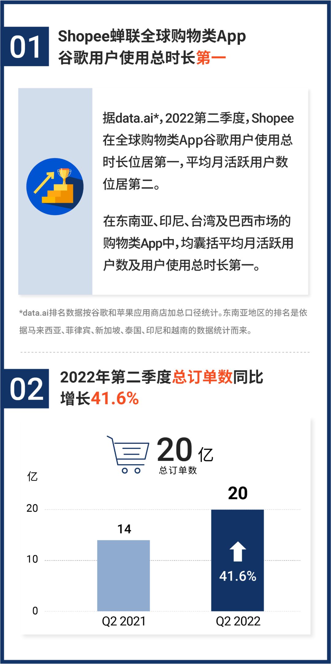 Shopee Q2业绩报告 | 全球购物类App谷歌用户利用总时长第 ... 第4张图片