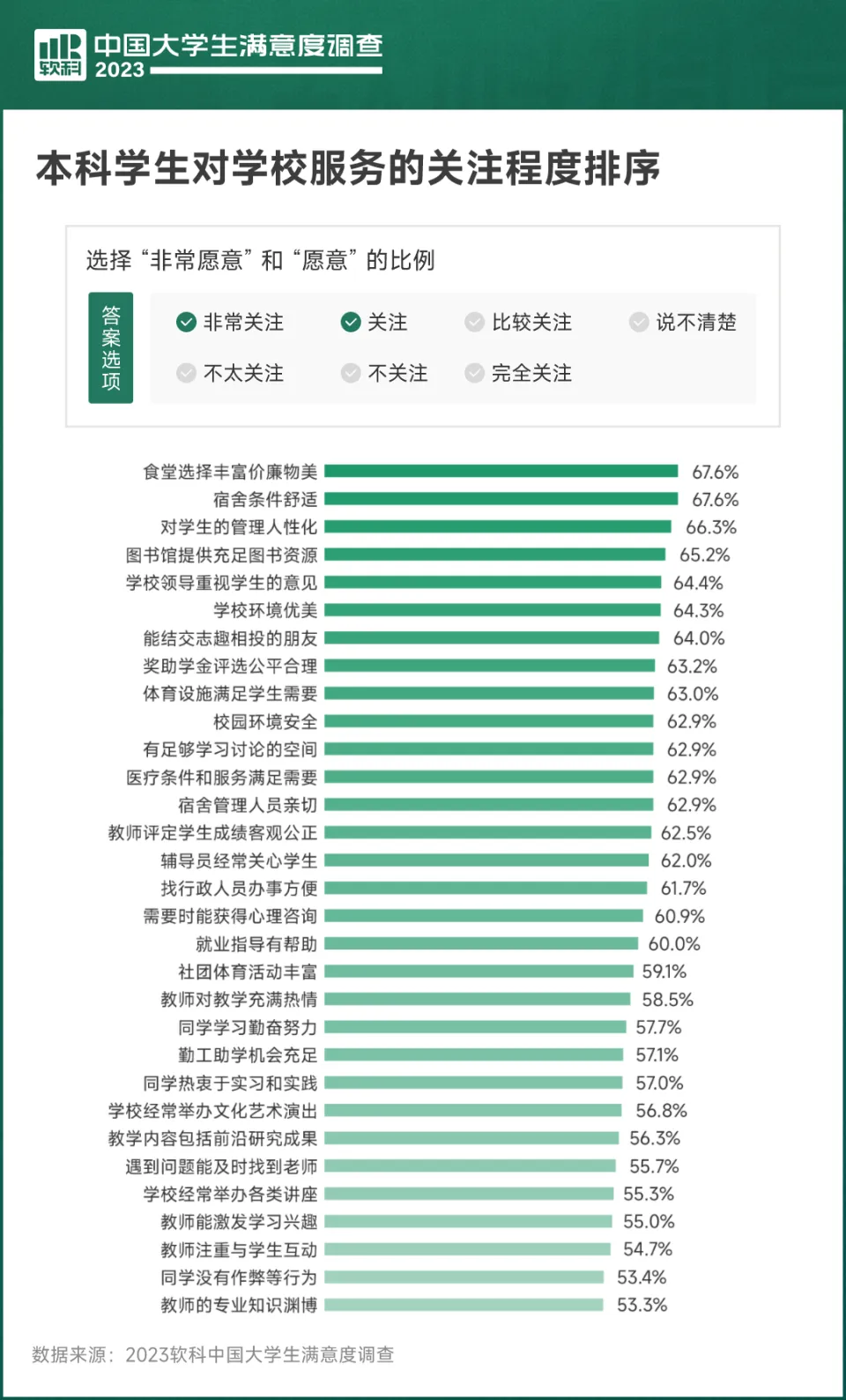 2023中国大门生满足度观察公布，本科生最关注食堂挑选能否丰富和实惠 第3张图片