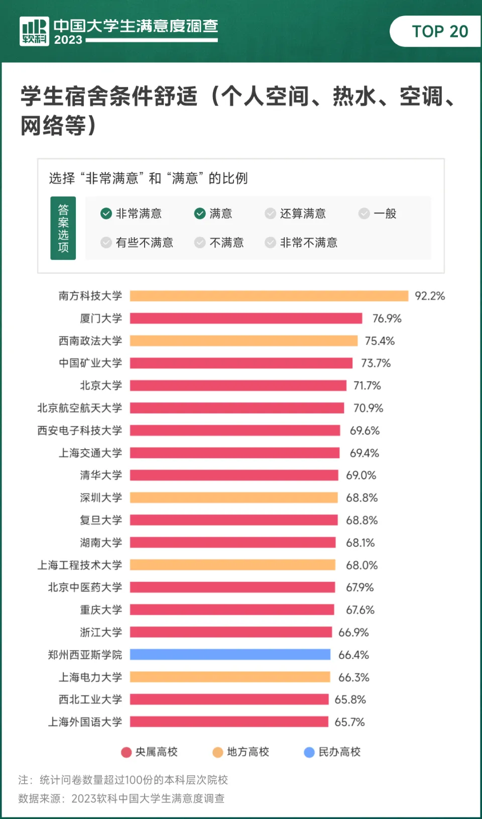 2023中国大门生满足度观察公布，本科生最关注食堂挑选能否丰富和实惠 第6张图片