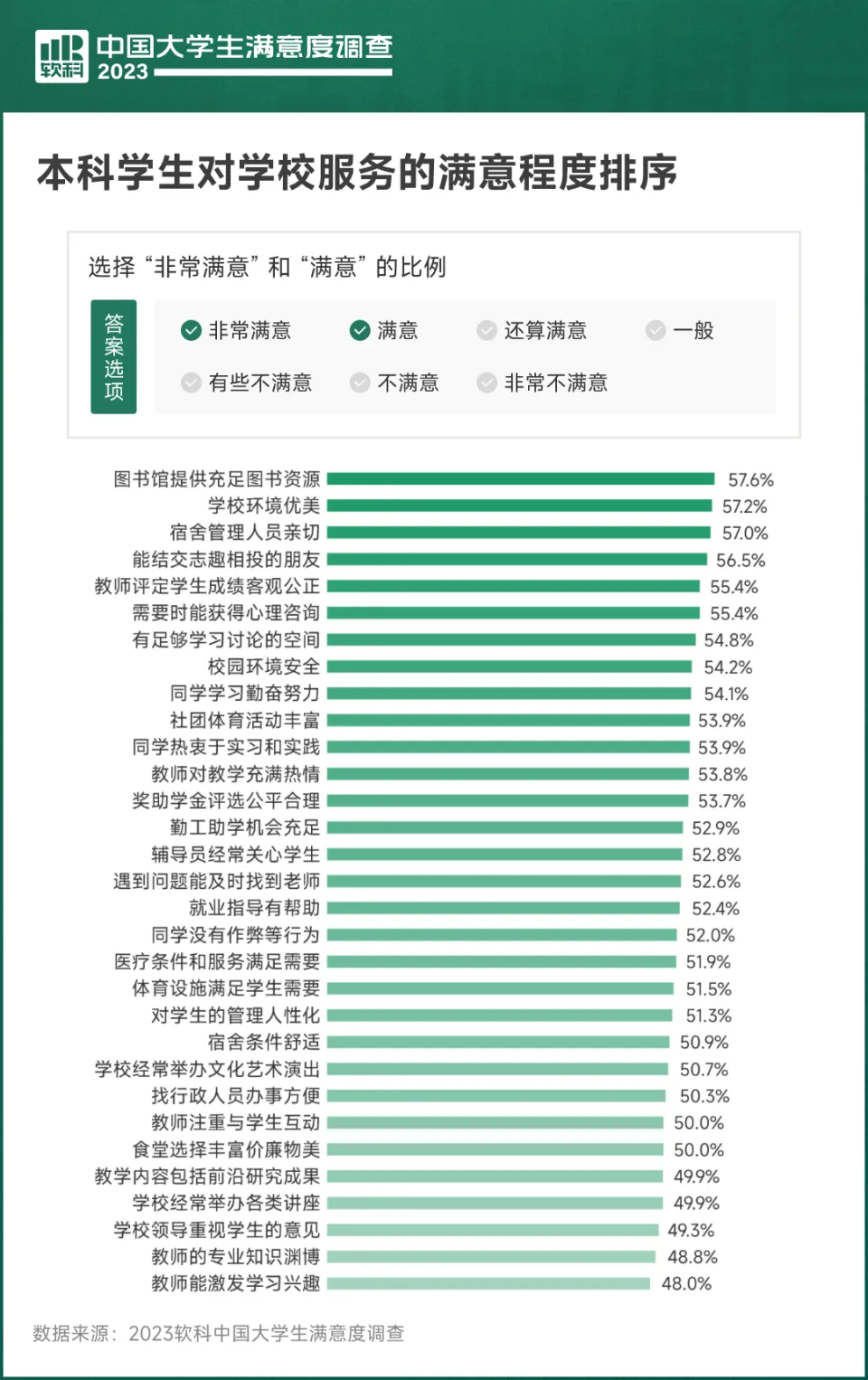 2023中国大门生满足度观察公布，本科生最关注食堂挑选能否丰富和实惠 第4张图片