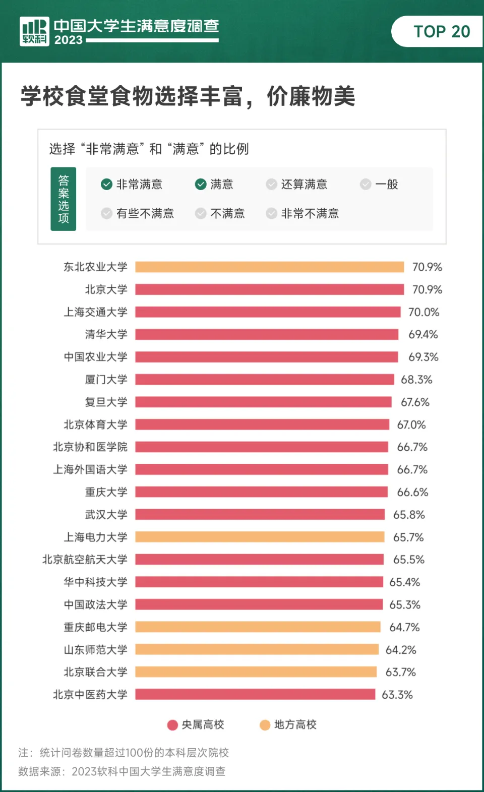 2023中国大门生满足度观察公布，本科生最关注食堂挑选能否丰富和实惠 第5张图片
