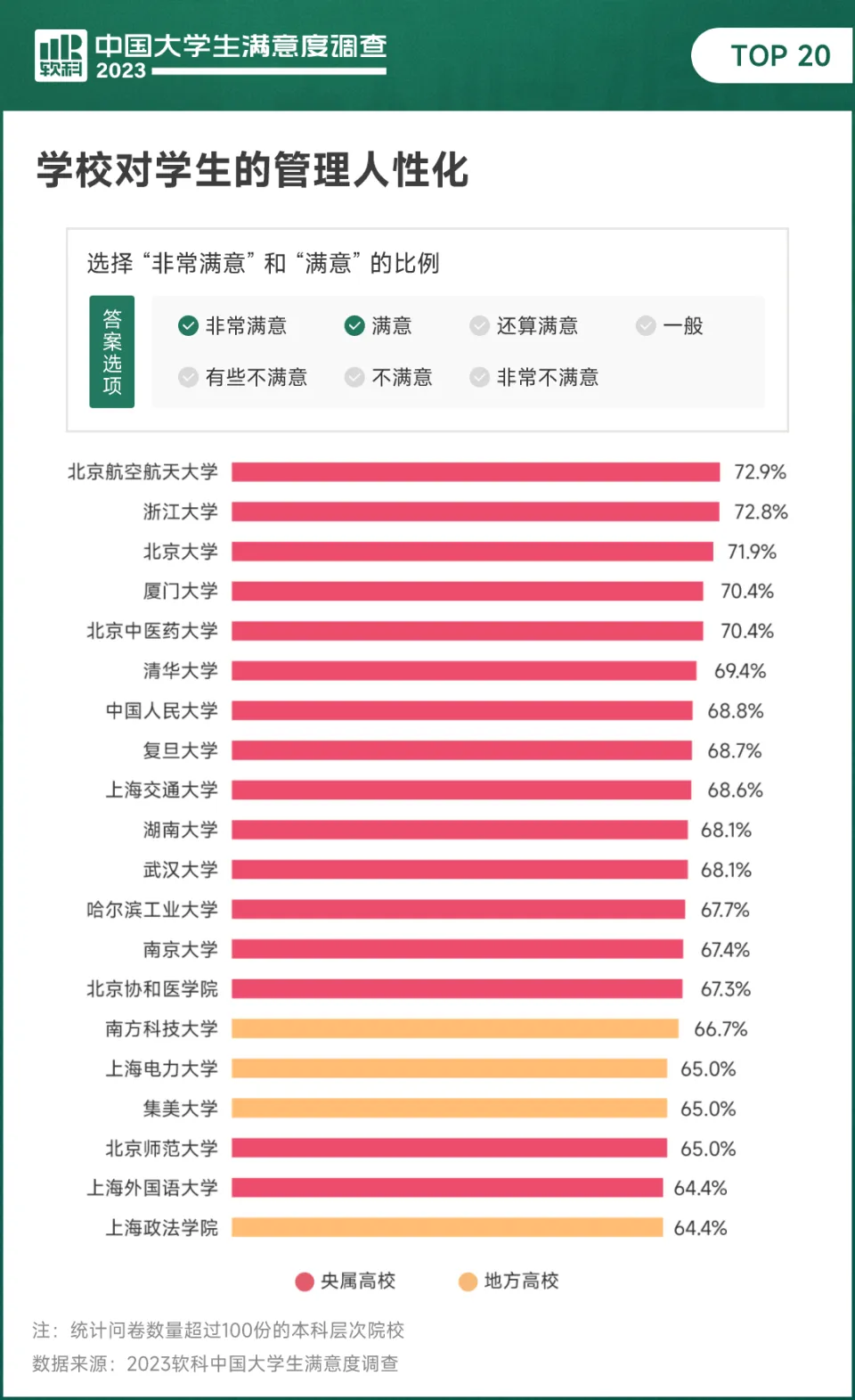 2023中国大门生满足度观察公布，本科生最关注食堂挑选能否丰富和实惠 第7张图片