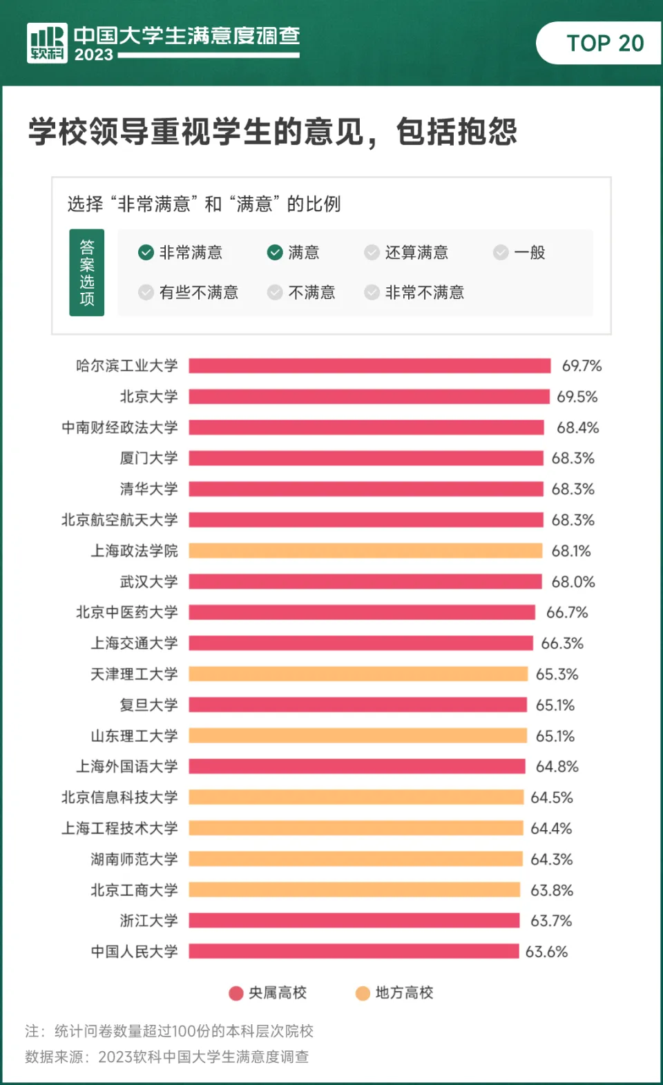 2023中国大门生满足度观察公布，本科生最关注食堂挑选能否丰富和实惠 第9张图片