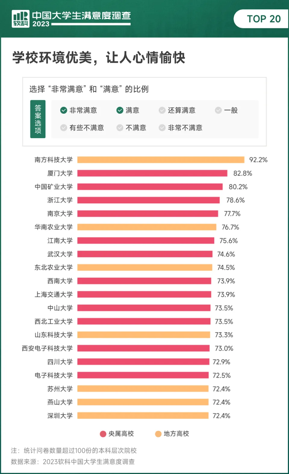 2023中国大门生满足度观察公布，本科生最关注食堂挑选能否丰富和实惠 第10张图片