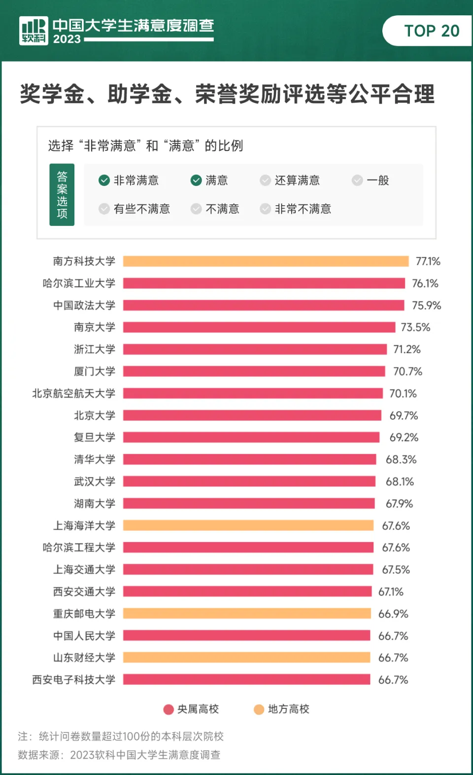 2023中国大门生满足度观察公布，本科生最关注食堂挑选能否丰富和实惠 第12张图片