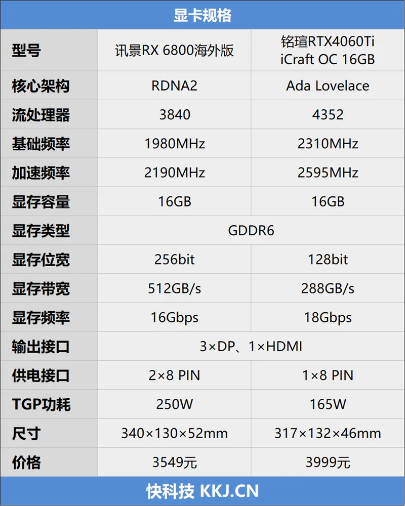 4K价位16GB大显存谁是2K游戏最好同伴？RX 6800大战RTX 4060 Ti 16GB 第4张图片