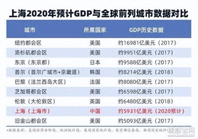 全球GDP10强城市：洛杉矶力压上海，北京领先旧金山 第1张图片