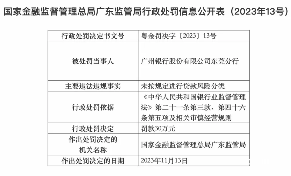 广州银行收到11张罚单被罚910万，其东莞分行被罚30万 第2张图片