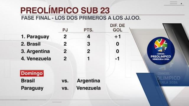 南美奥初赛巴西2比1击败委内瑞拉，最初一轮巴西vs阿根廷 第2张图片