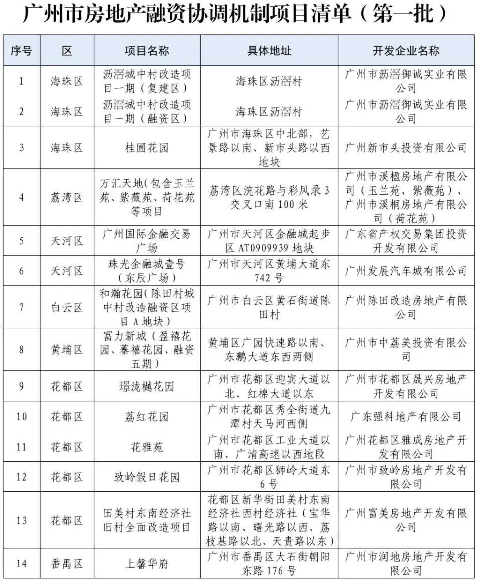 广州47个房地产项目，归入融资白名单！要求尽快落地放款 第2张图片