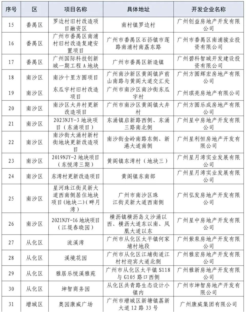 广州47个房地产项目，归入融资白名单！要求尽快落地放款 第3张图片