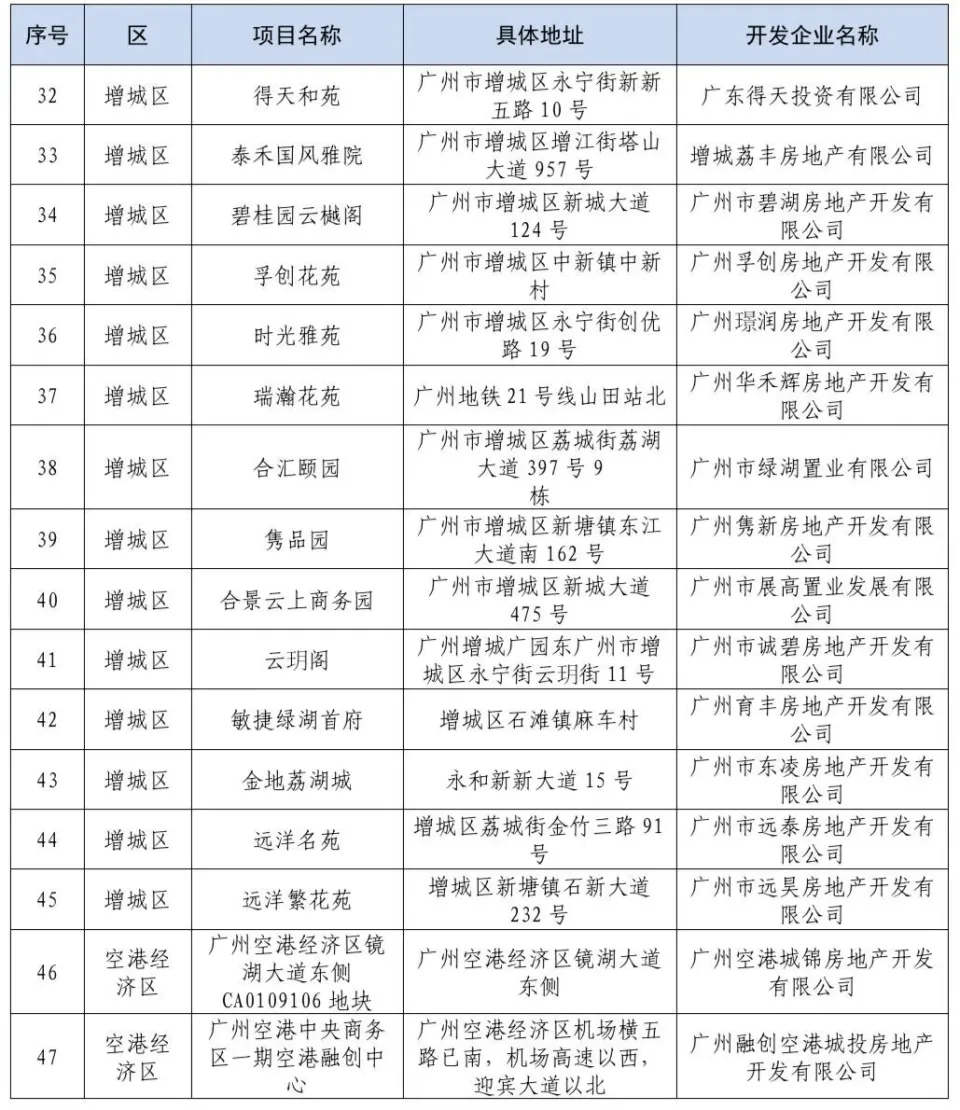 广州47个房地产项目，归入融资白名单！要求尽快落地放款 第4张图片
