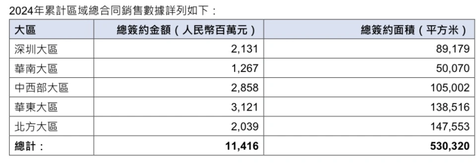 华润置地：1月份销售额约114.2亿元，同比下降约28.7% 第2张图片