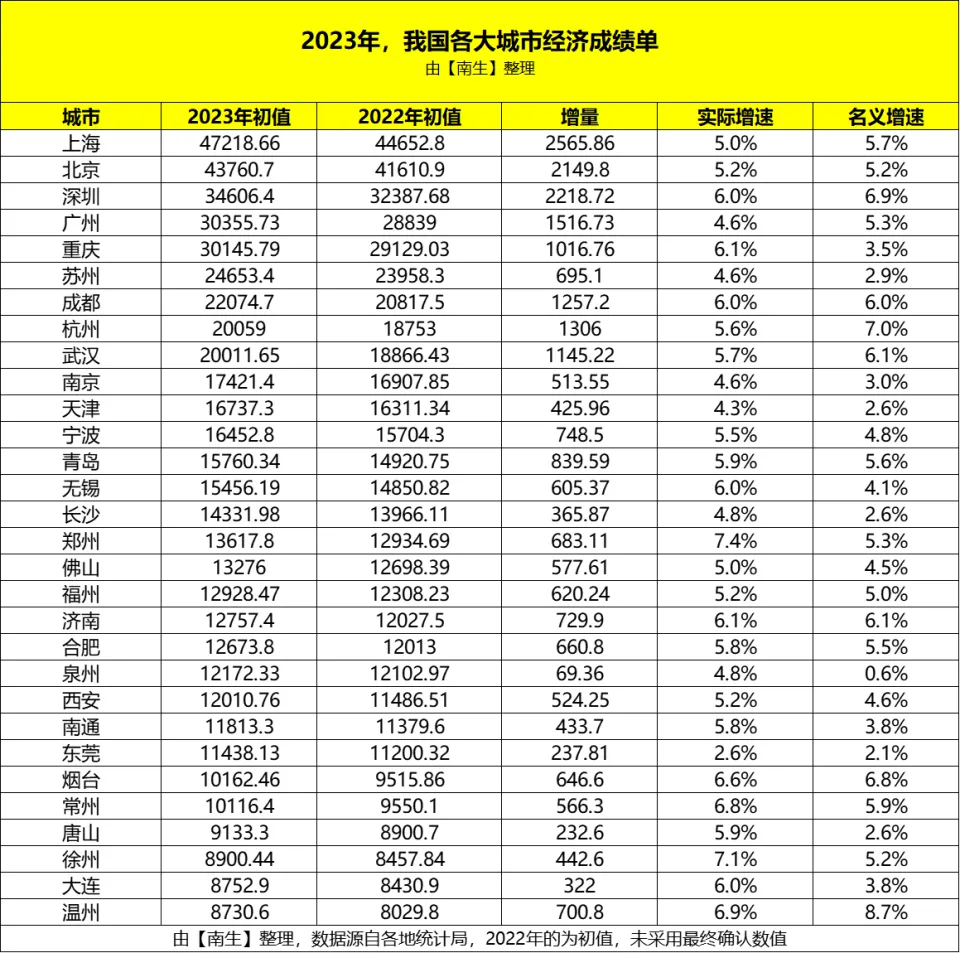 GDP30城：深圳重视产业，广州、重庆、杭州、武汉、烟台、常州实现冲破 第4张图片