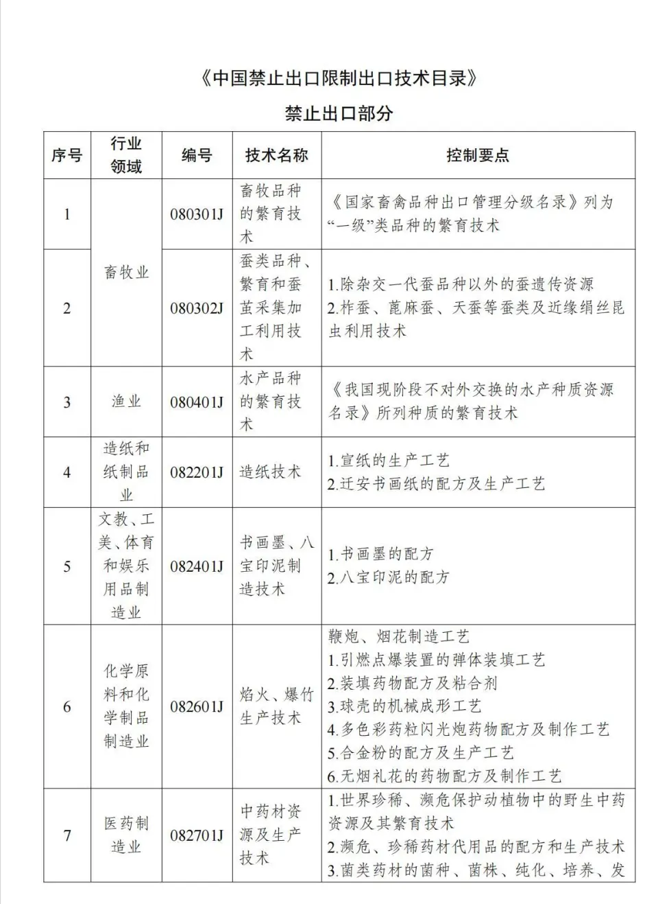 两部分公布《中国制止出口限制出口技术目录》 第1张图片