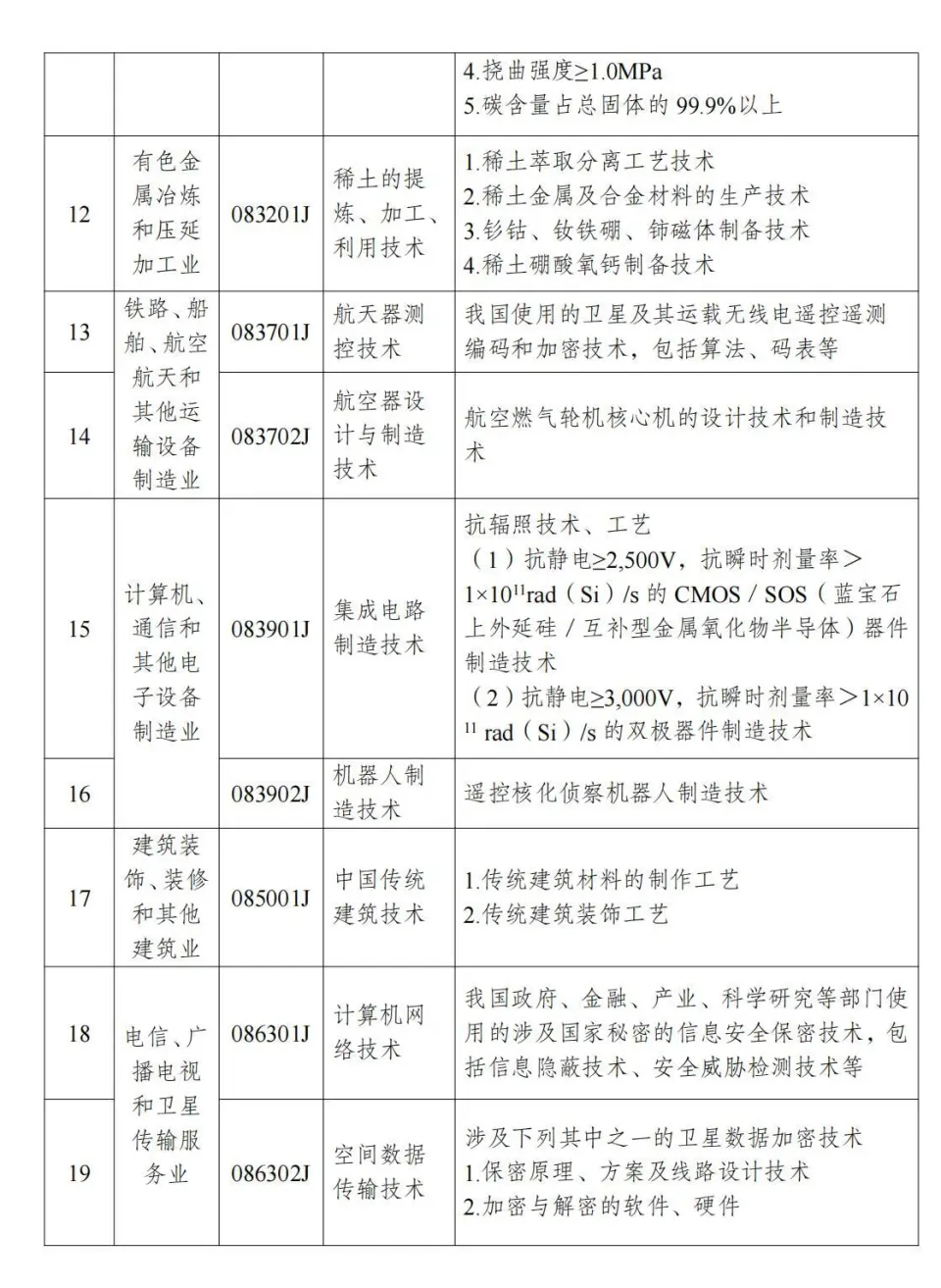 两部分公布《中国制止出口限制出口技术目录》 第3张图片