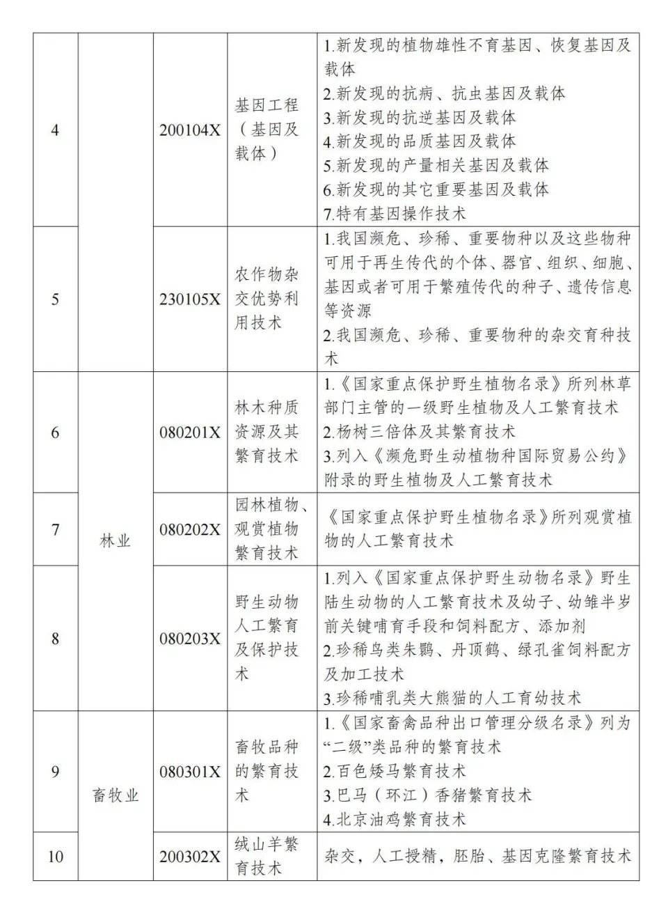 两部分公布《中国制止出口限制出口技术目录》 第5张图片