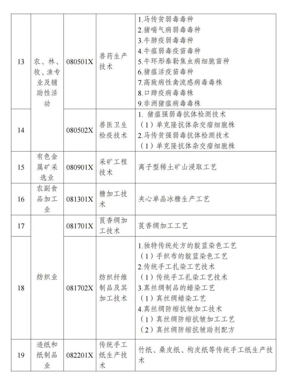两部分公布《中国制止出口限制出口技术目录》 第7张图片
