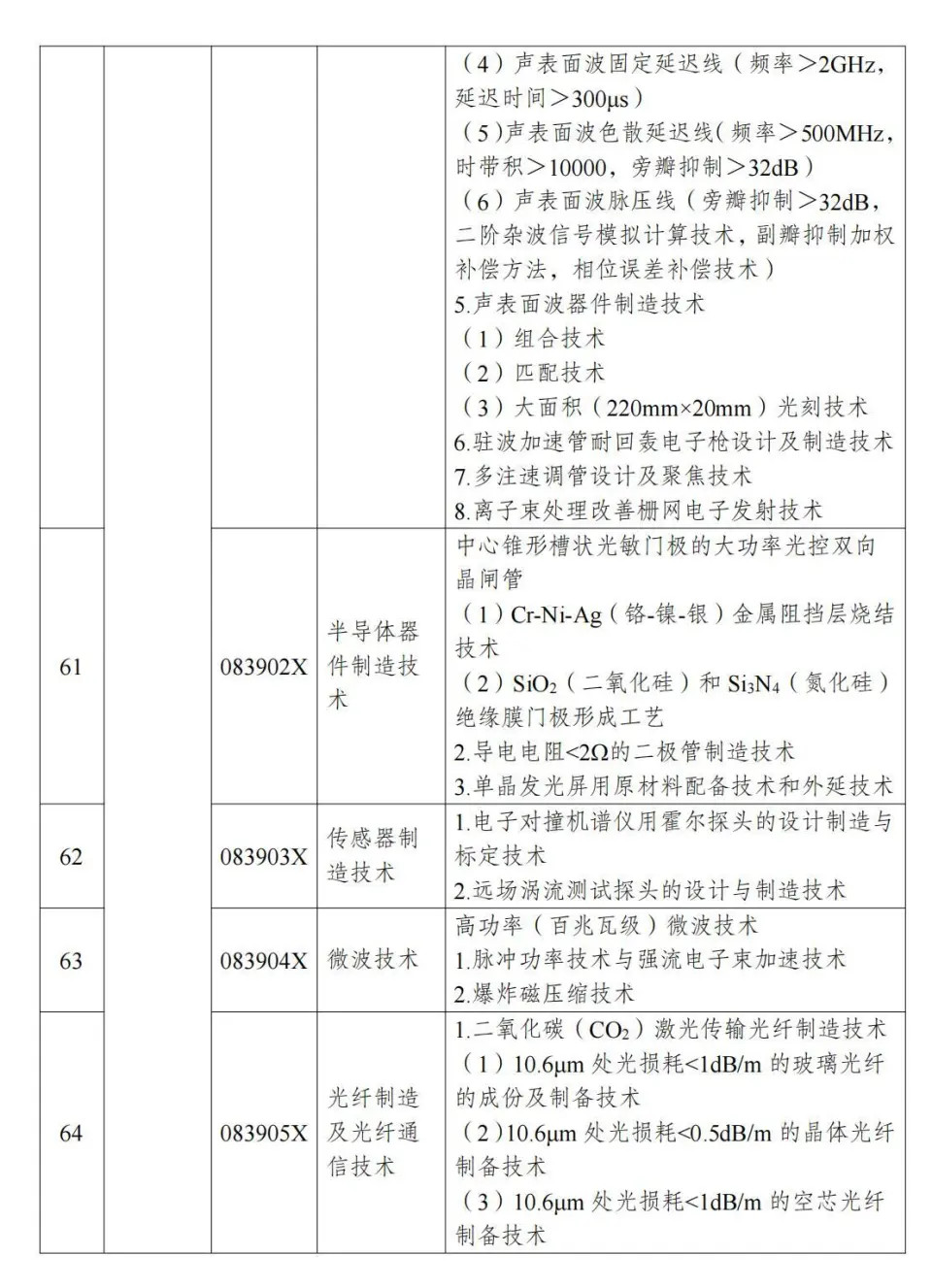 两部分公布《中国制止出口限制出口技术目录》 第17张图片