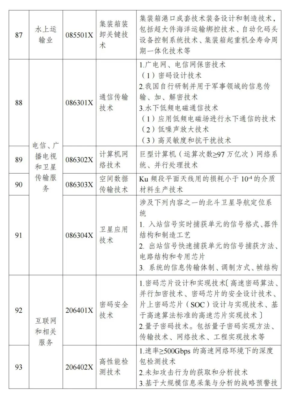 两部分公布《中国制止出口限制出口技术目录》 第21张图片