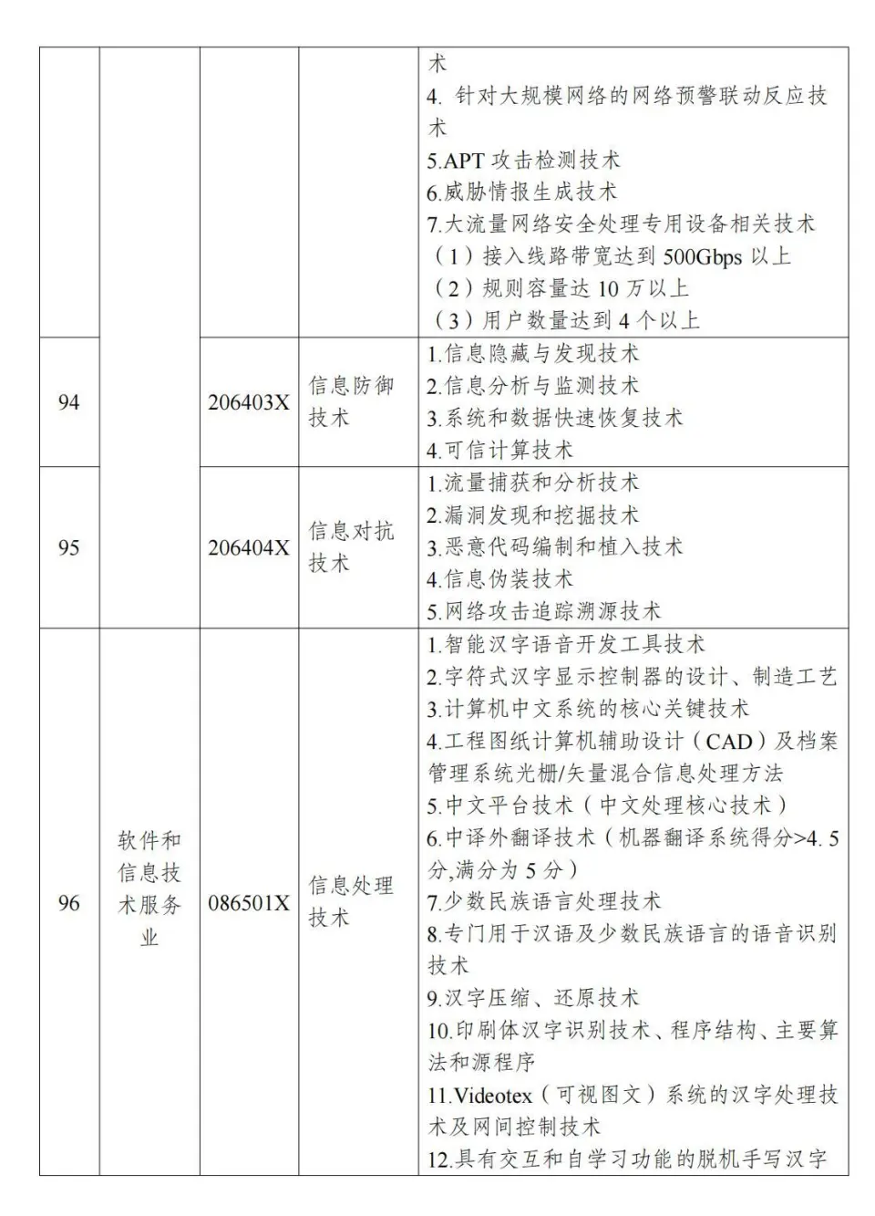两部分公布《中国制止出口限制出口技术目录》 第22张图片