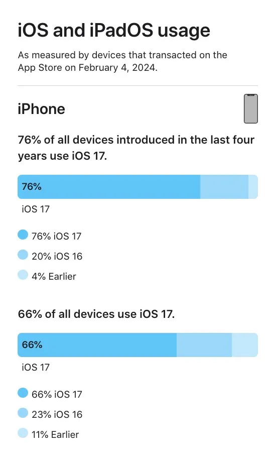 苹果iOS 17装机率公布，iOS 18新调剂曝光 第2张图片
