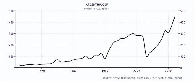 揭秘阿根廷百年兴衰：从远超德法，到满目疮痍阿根廷履历了什么？ 第11张图片