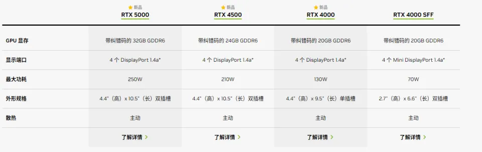 英伟达正预备 RTX 2000 ADA 入门级工作站显卡，TDP 不跨越 70W 第3张图片
