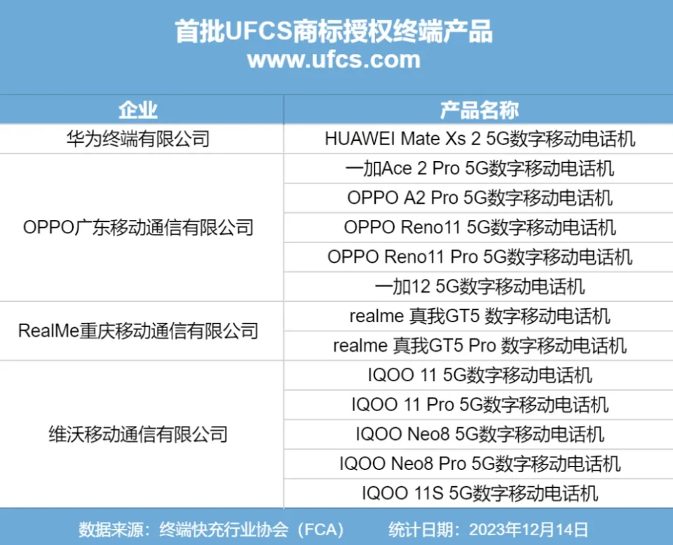 OPPO Find X7、一加 Ace3 手机经过 UFCS 融合快充认证 第2张图片