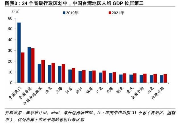 台湾以生齿2300万，缔造出5万亿GDP，放在全中国事什么水平？ 第4张图片