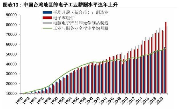 台湾以生齿2300万，缔造出5万亿GDP，放在全中国事什么水平？ 第9张图片